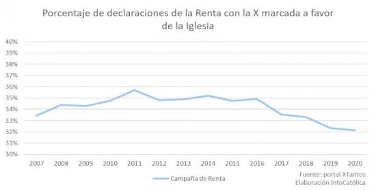 El porcentaje de declaraciones a favor de la Iglesia en España disminuye levemente